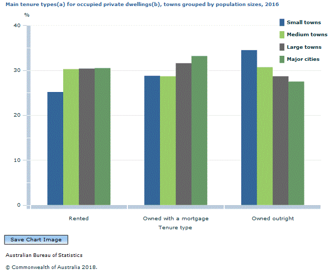Graph Image for Main tenure types(a) for occupied private dwellings(b), towns grouped by population sizes, 2016